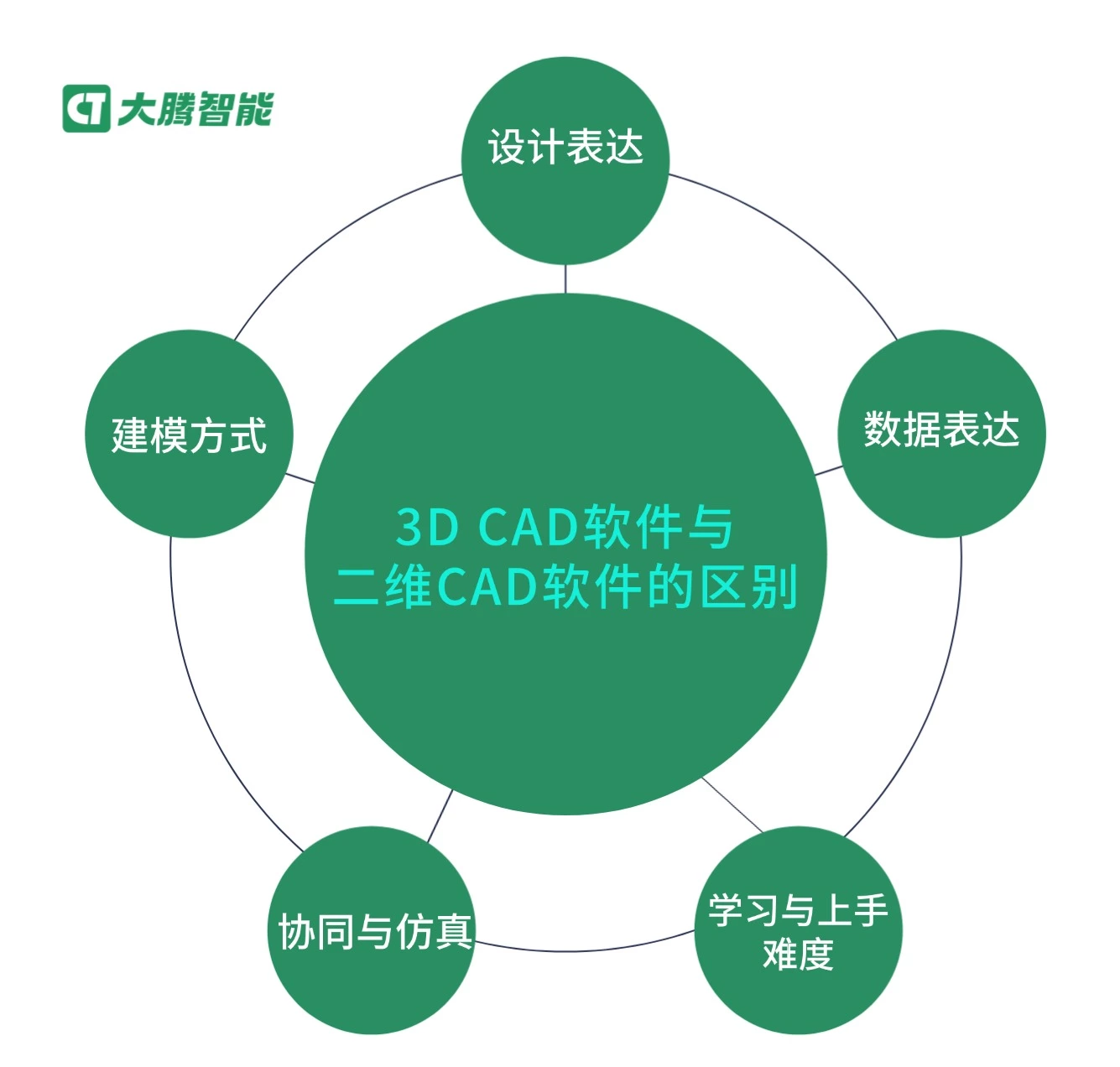 3D CAD软件与二维CAD软件的区别