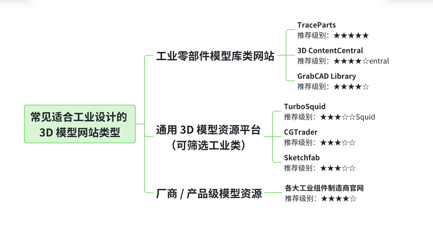 适合工业设计的3D模型网站类型及站点推荐