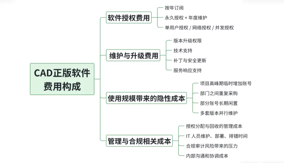 CAD正版软件的费用构成