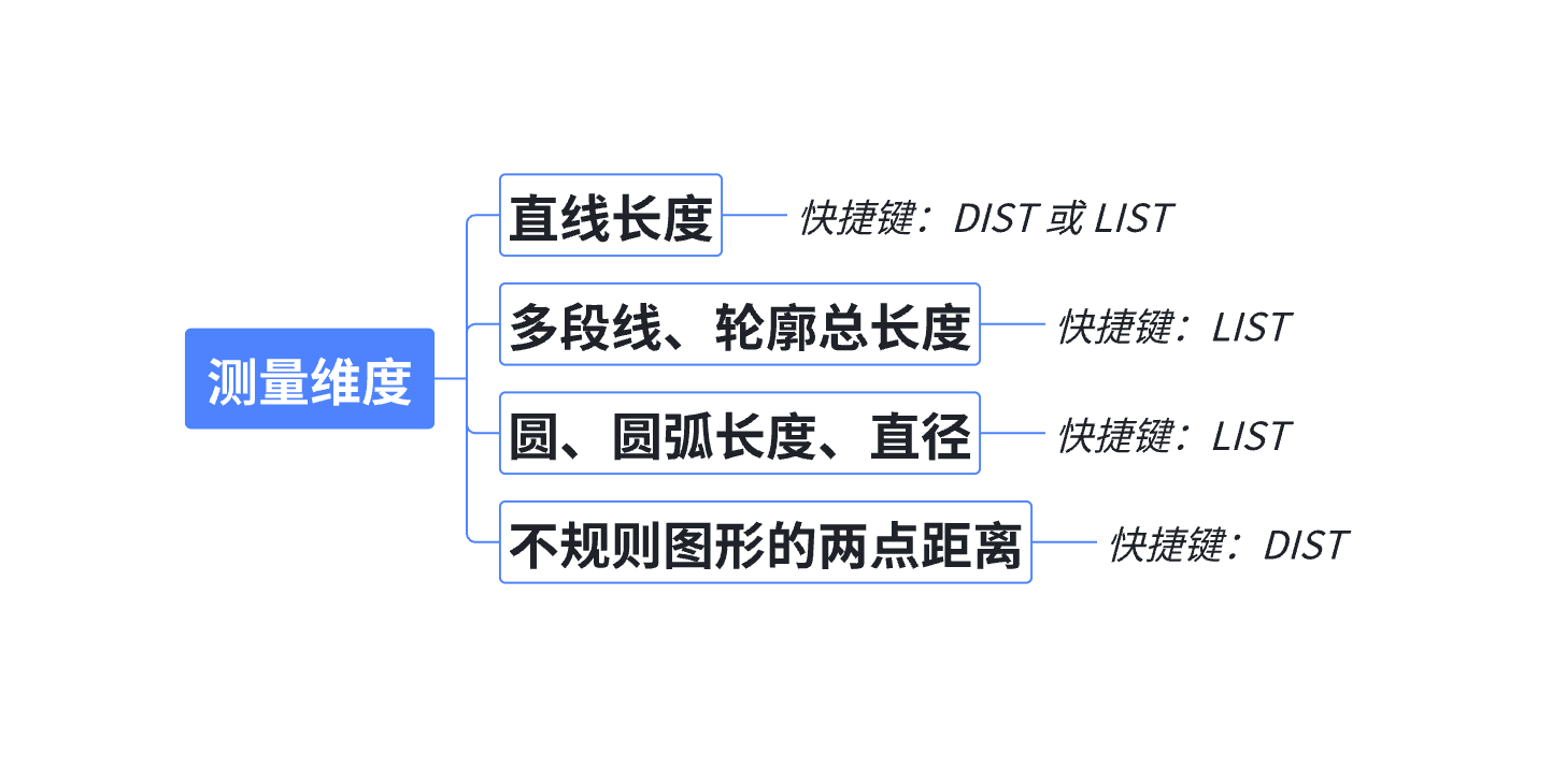 不同对象使用不同测量快捷键