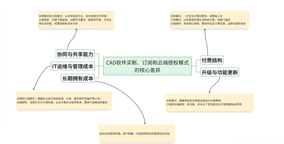 CAD软件买断、订阅和云端授权模式的五大核心差异
