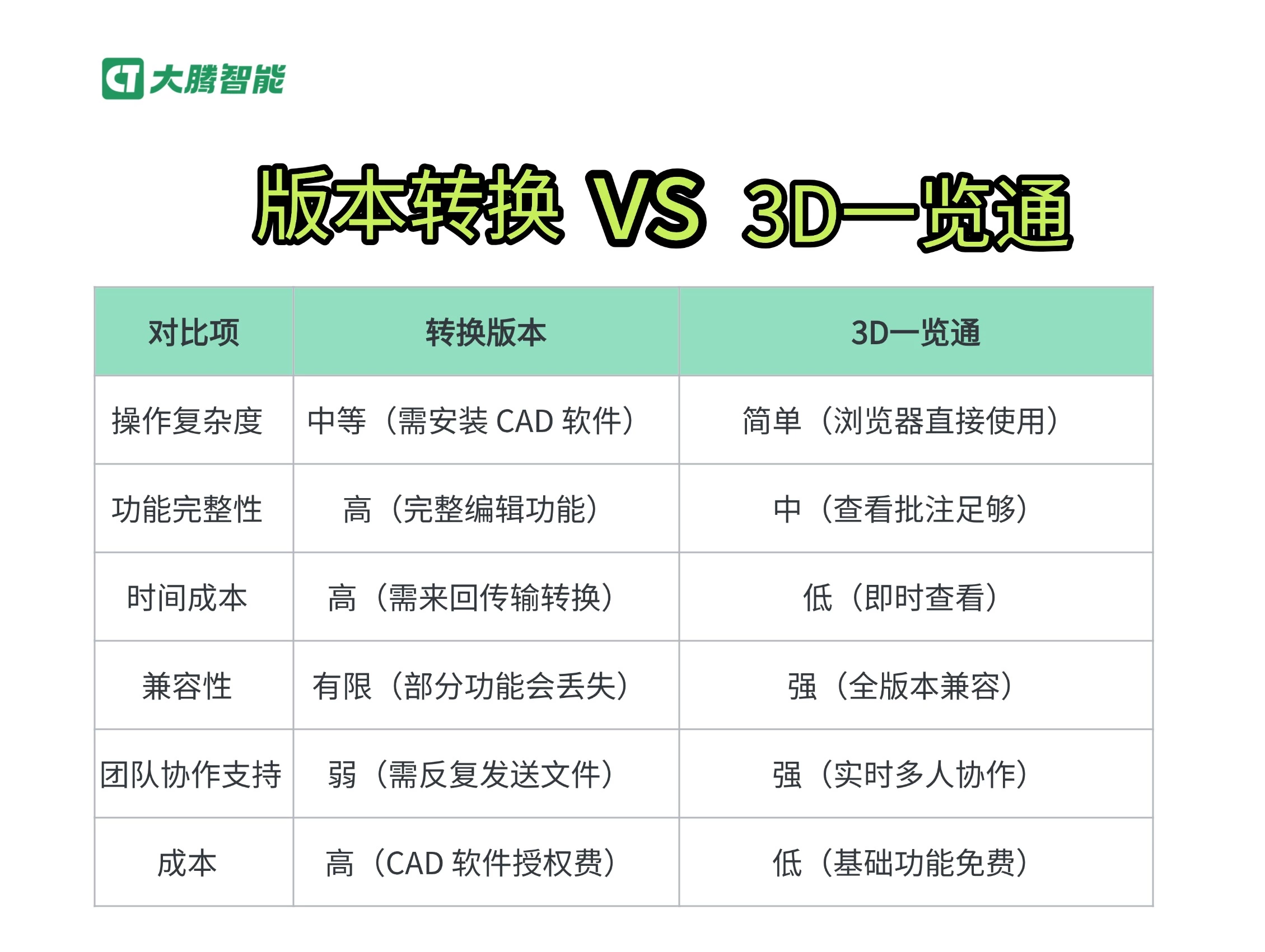 版本转换与3D一览通看图对比