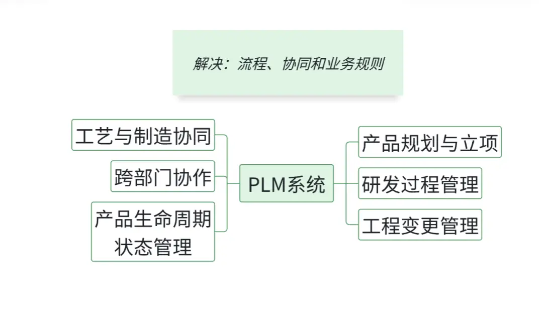 PLM系统的管理对象