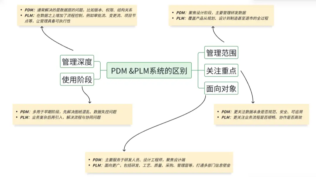 PDM系统与PLM系统的区别