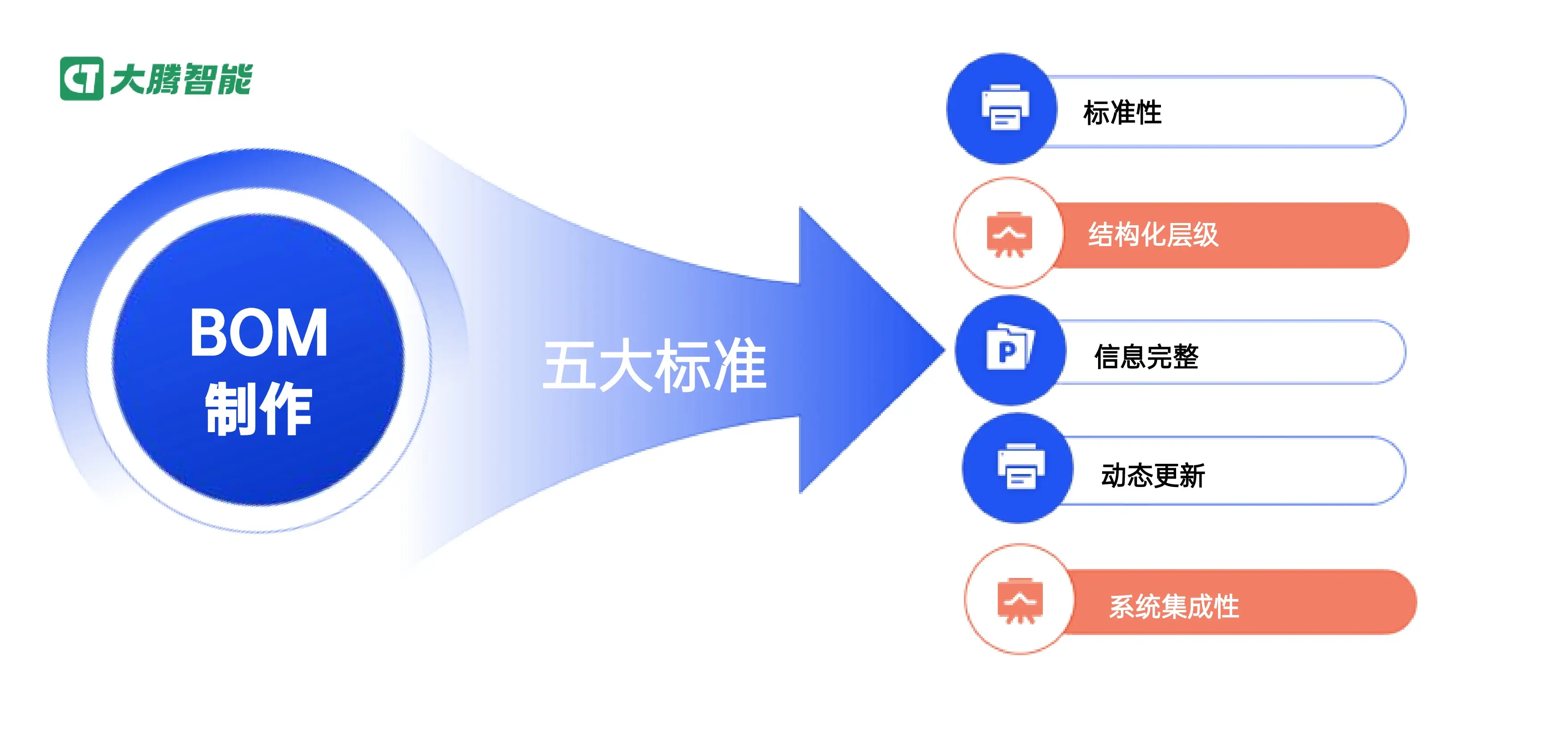 BOM制作的五大标准
