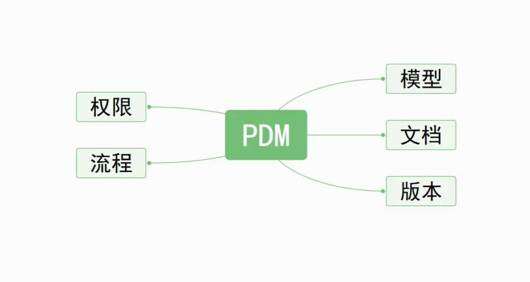 PDM系统的管理对象