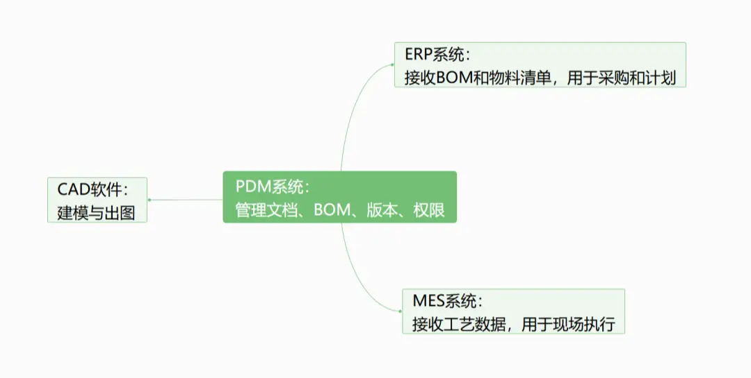 CAD、PDM、ERP、MES系统的数据流向