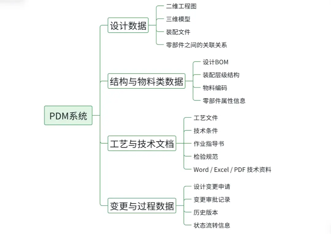 PDM系统管理的四大类数据