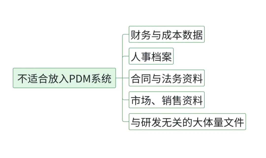 不适合放入PDM系统管理的文件