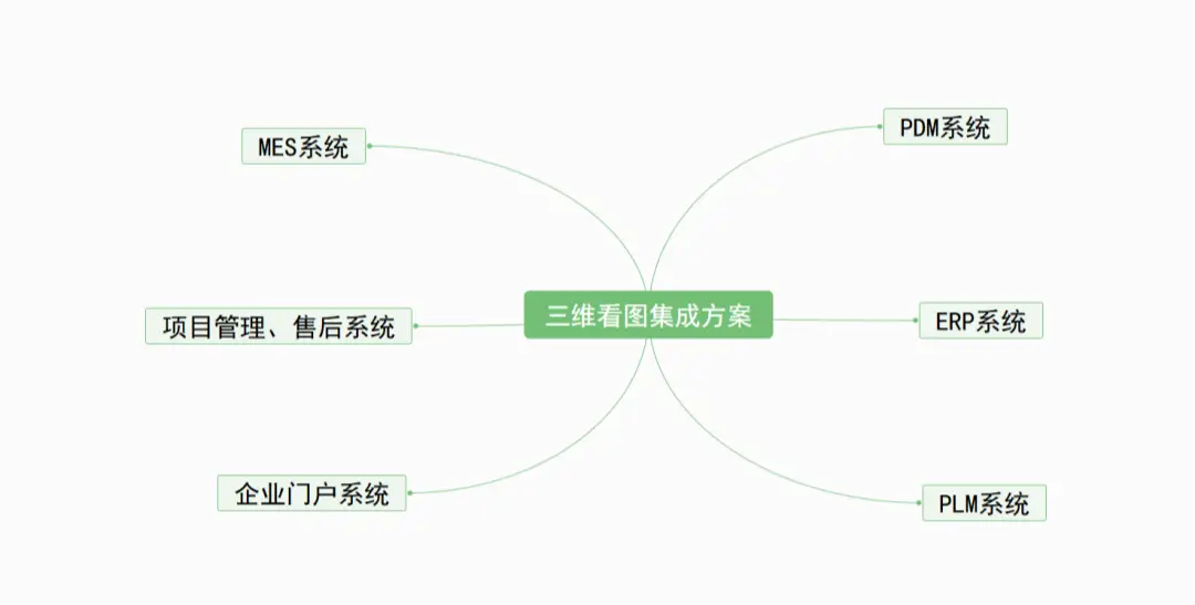 三维看图软件可集成的系统