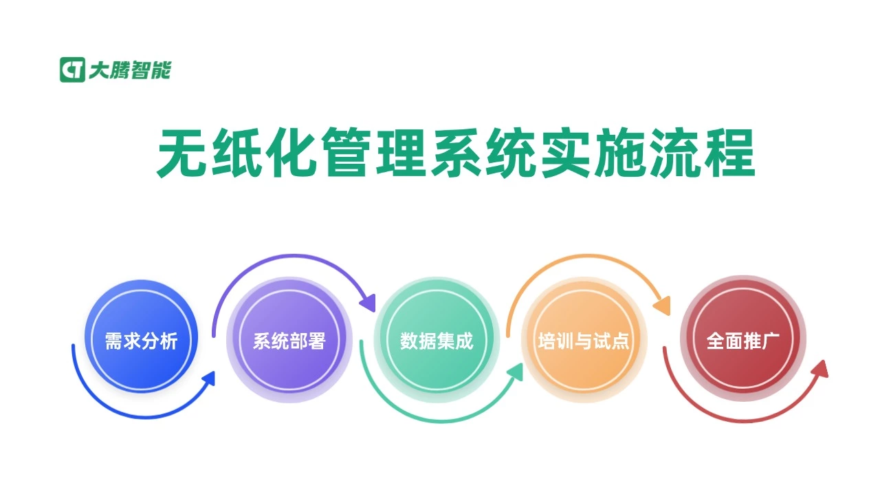无纸化管理系统实施流程
