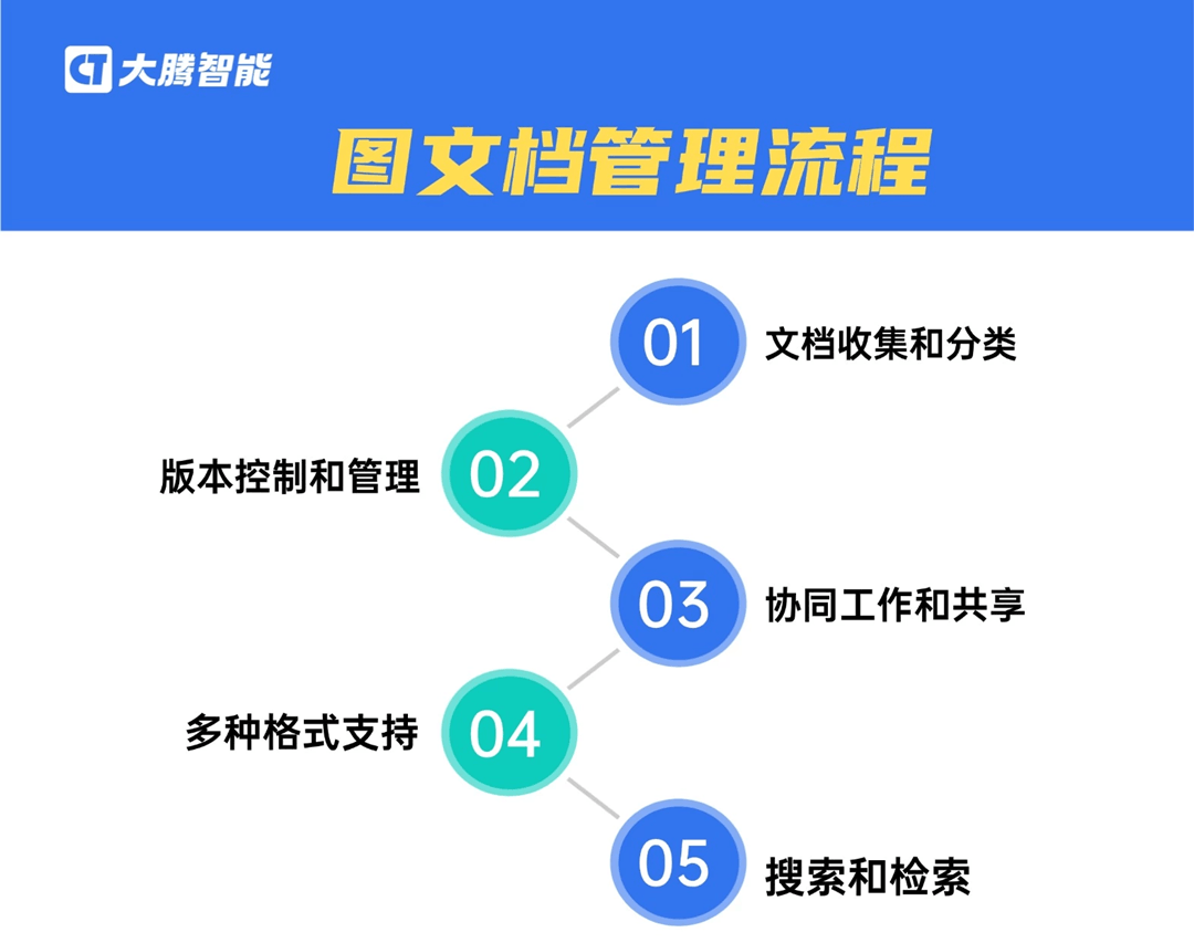 大腾智能图文档管理流程
