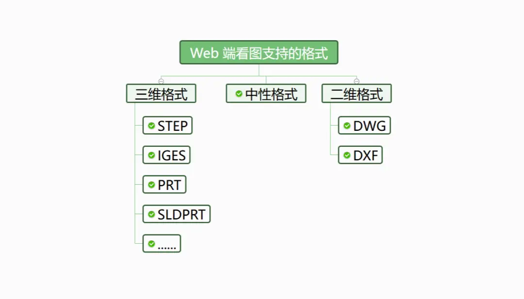 Web端看图支持的CAD格式