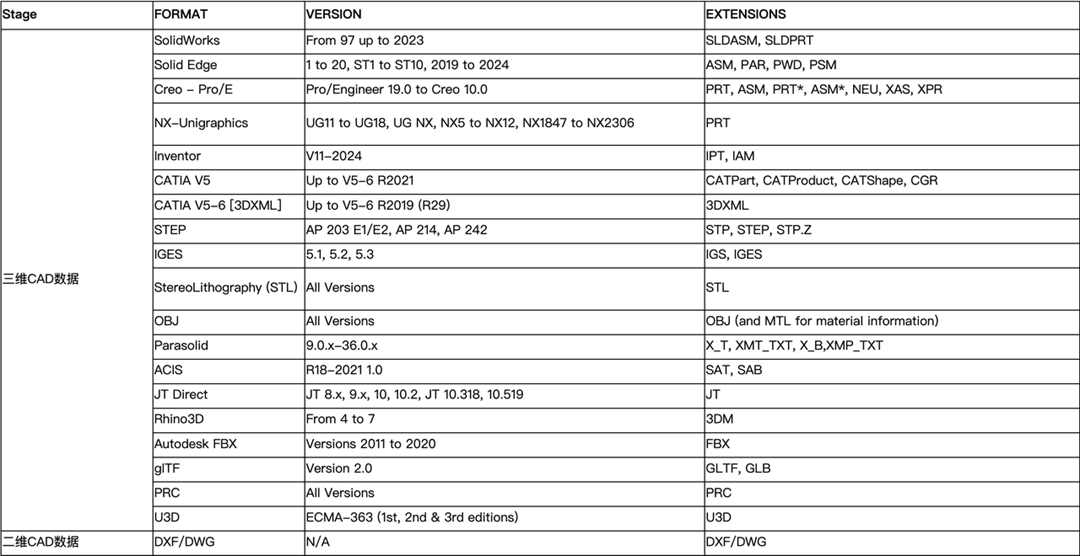 3D一览通支持50多种CAD格式