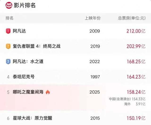 《哪吒2》全球票房