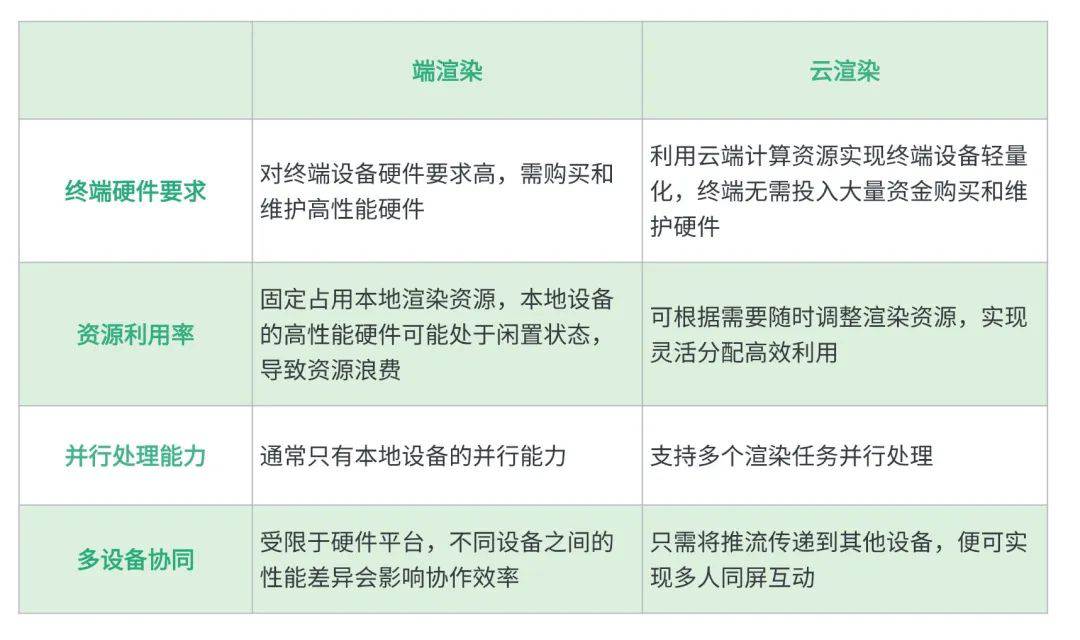 云渲染和端渲染比较