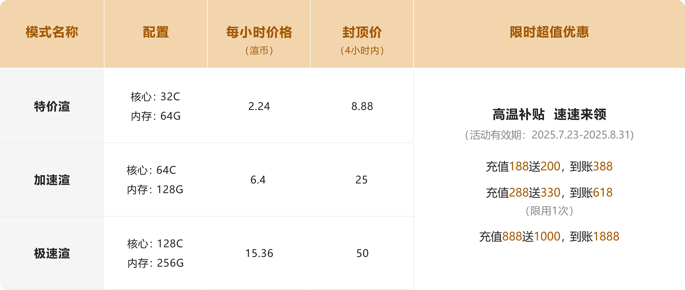  渲染模式计费说明