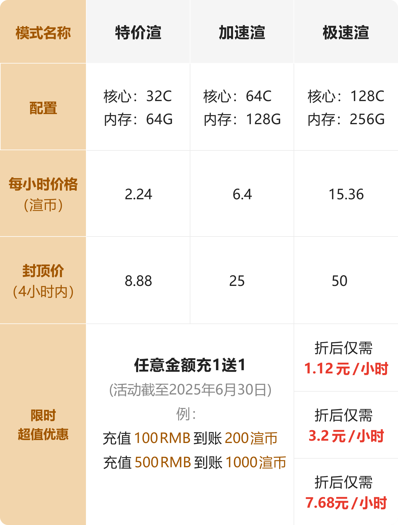 渲染模式计费说明