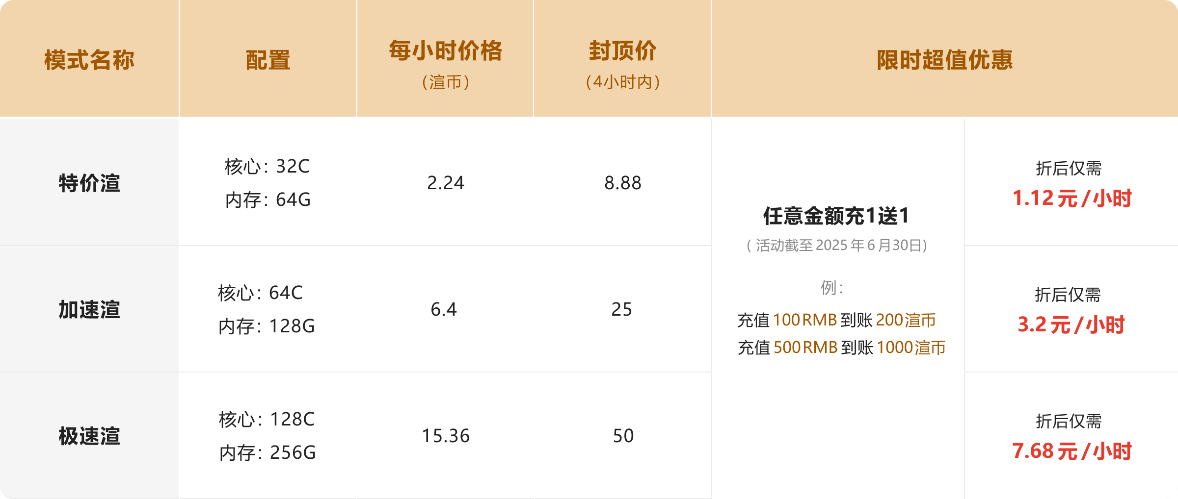  渲染模式计费说明